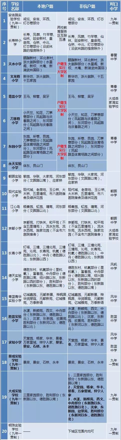 2017年杭州下城区小升初招生学区范围公布1