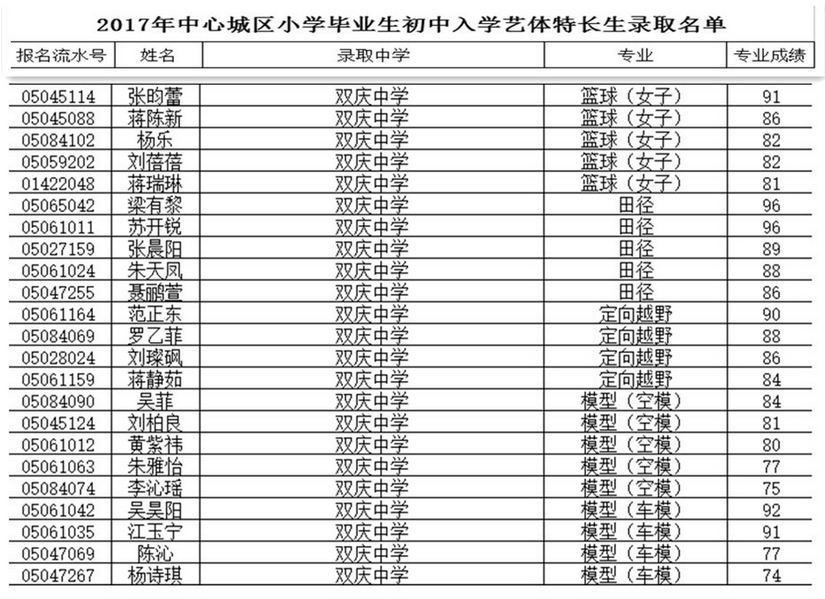 2017年成都双庆中学万年校区小升初体育特长生录取名单1