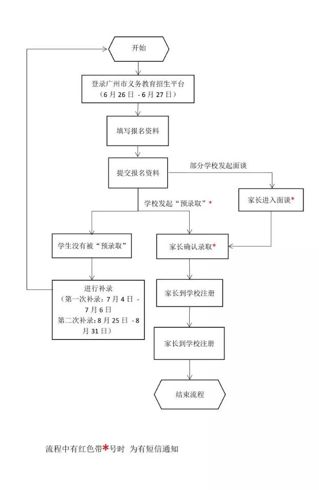 2017年广州民办校网报面谈录取补录流程1