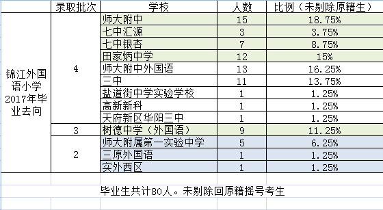 2017年成都锦江外国语小学初中去向比例统计1