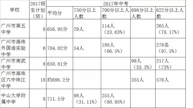 2017年广州海珠区部分初中中考成绩1