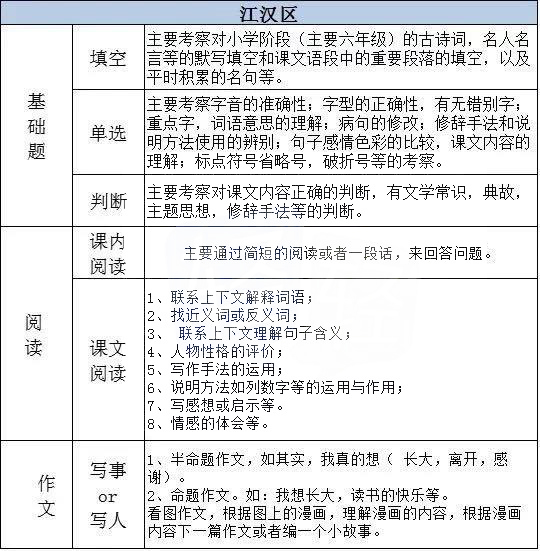 2018年武汉市小升初备考指导1