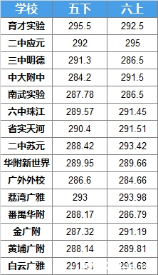 特长生招生流程：广州小学期末275分到290分能上哪些民校?