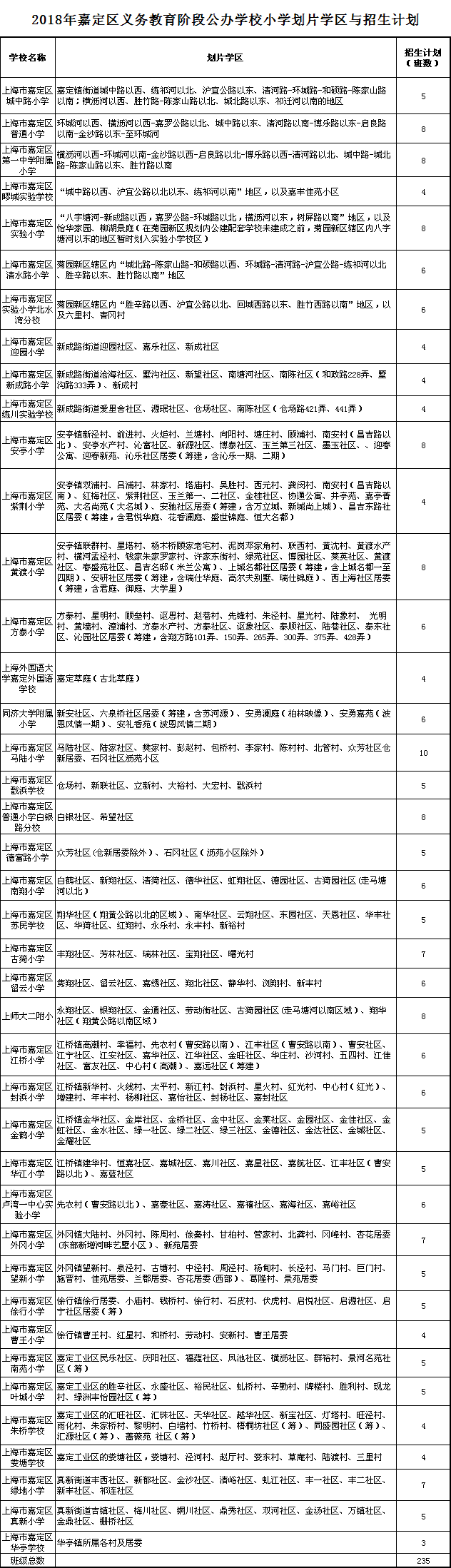 2018年上海市嘉定区中小学招生划片范围公布1