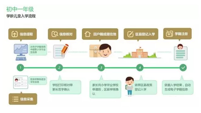 2018北京小升初信息核查即将开始，这些入学流程您得提前知！1