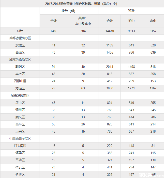 2017-2018学年北京各区各校在读学生人数统计表4