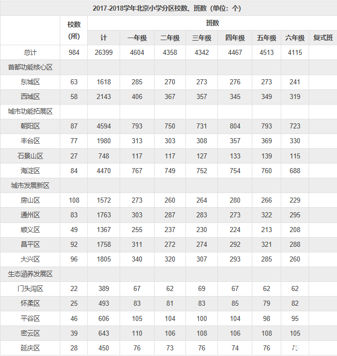 2017-2018学年北京各区各校在读学生人数统计表3