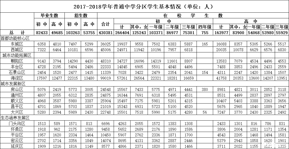 2017-2018学年北京各区各校在读学生人数统计表1