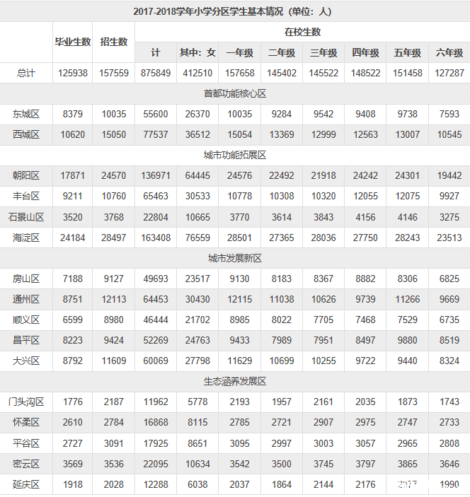 2017-2018学年北京各区各校在读学生人数统计表2
