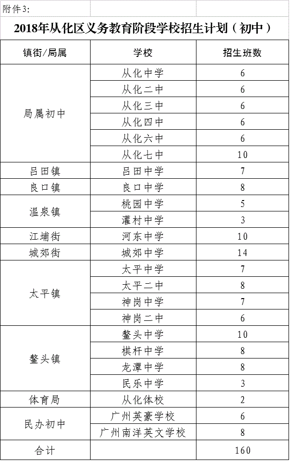 2018年广州从化区初中招生入学工作细则2