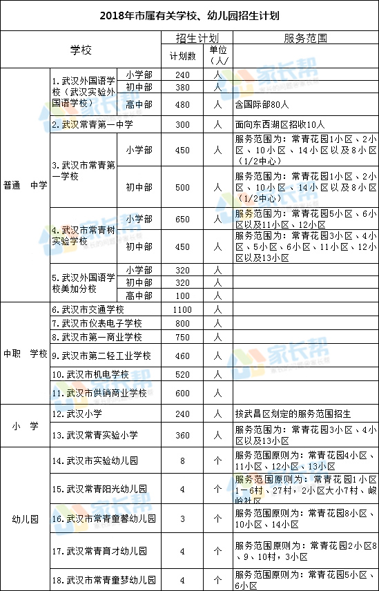 2018年武汉市教育局学校招生计划通知1