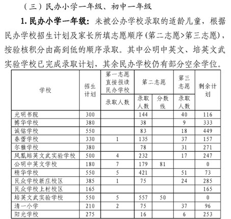 2018年深圳光明新区公办学位录取结果2