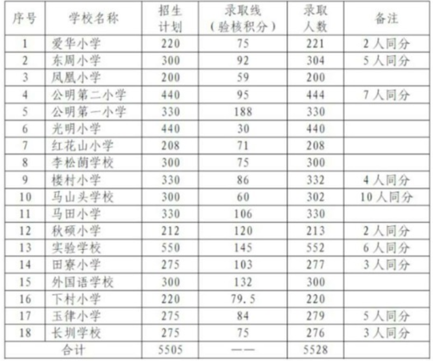 2018年深圳光明新区小一入学积分表1