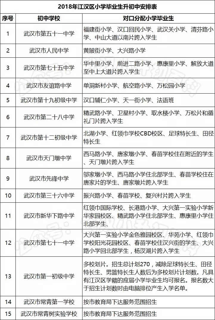 2018武汉江汉区小学升初中对口划片表1