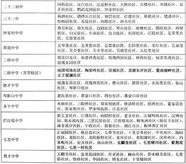 2018武汉汉阳区小学升初中对口划片表1