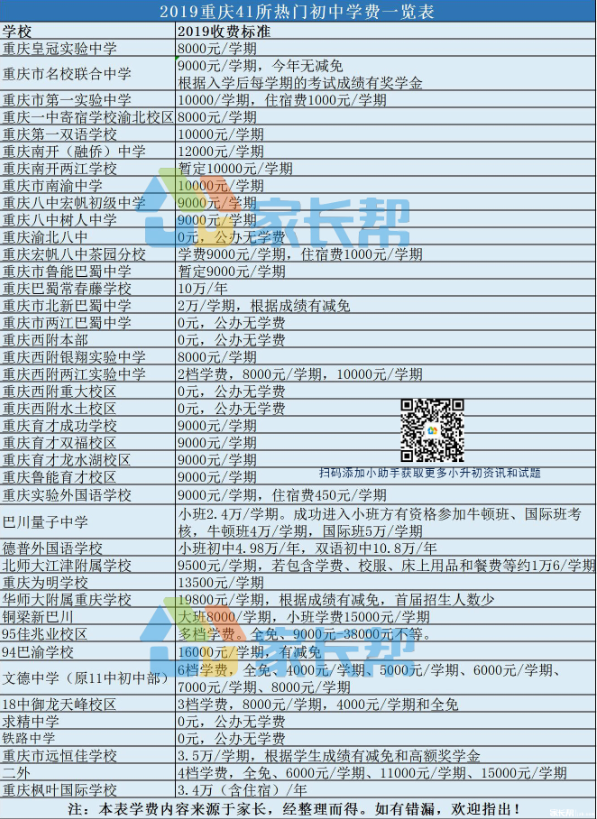 2019年重庆41所热门初中学费一览表1