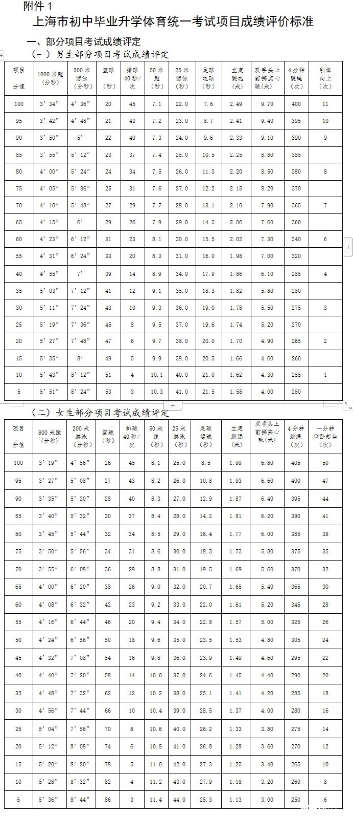 2019上海中考体育统一考试项目成绩评价标准（部分）1