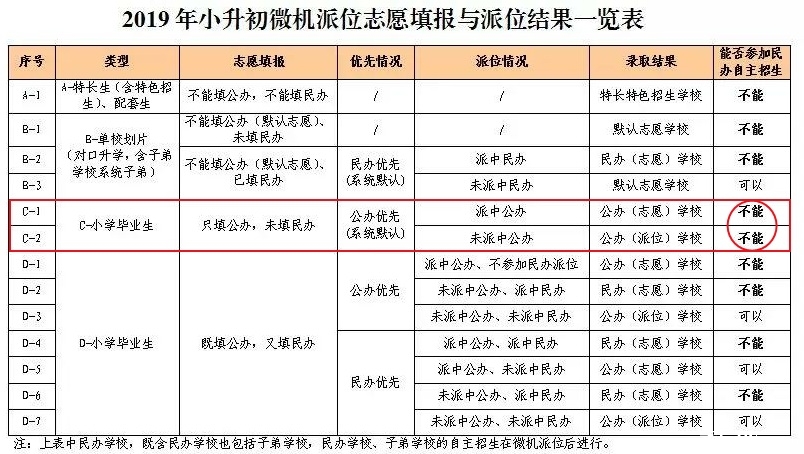 2019年长沙小升初微机派位志愿填报与派位结果一览表1