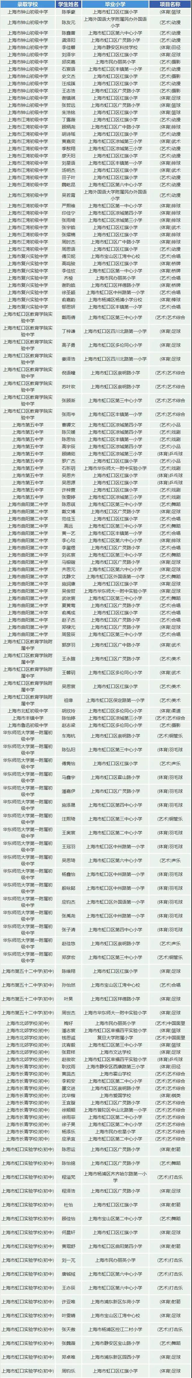 2019上海虹口区艺体特长生预录取名单1