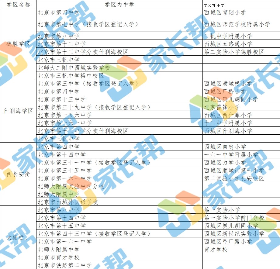2019年北京西城区小升初11学区学校名单及招生资格学校1