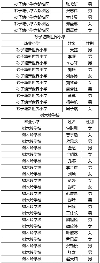 长沙稻田中学2019级录取名单及入学须知14
