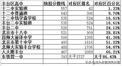 2019年北京丰台区中考中招数据分享1