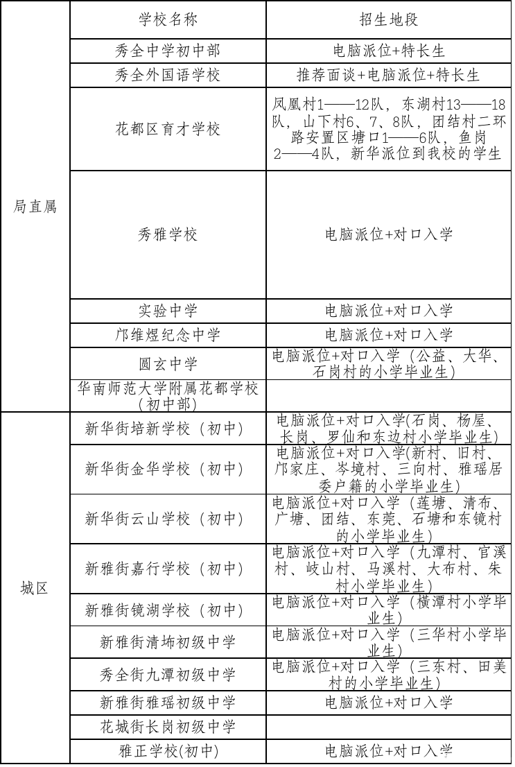 2019年广州花都区公办初中招生计划表1
