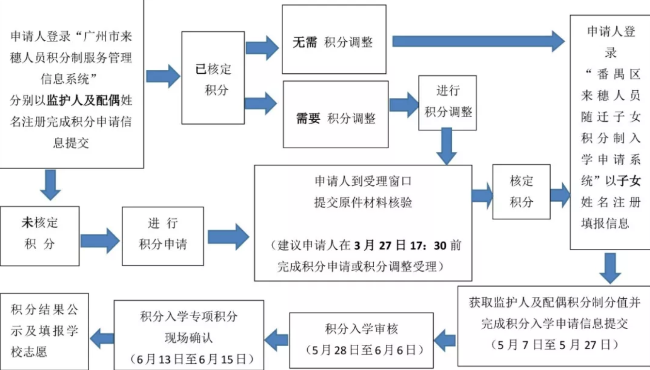 广州番禺区2019年积分制入学方案1