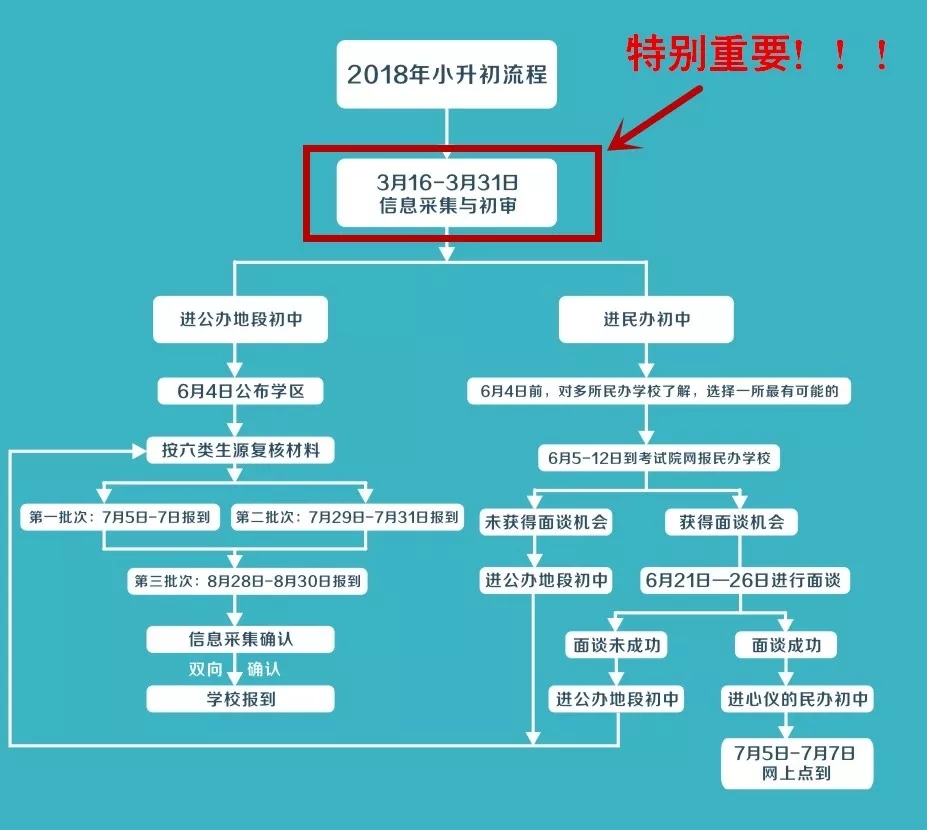 2019年南昌小升初信息采集时间及方式（预测）1