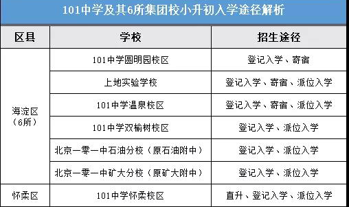 101中学及其6所集团校小升初入学途径解析1