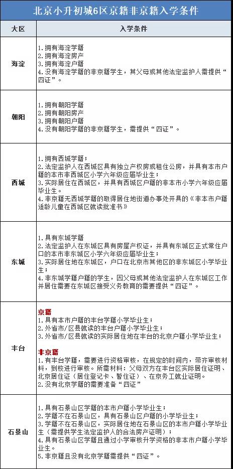 2020年北京城6区小升初入学条件1