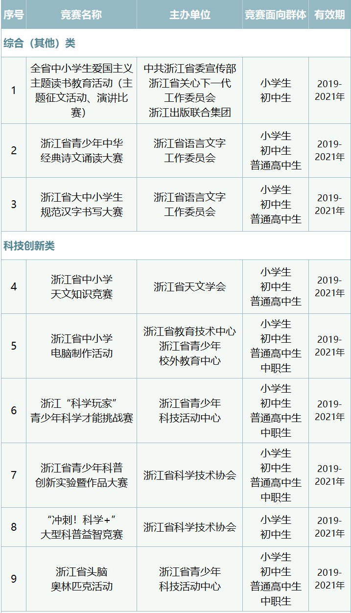 浙江省教育厅认可的中小学竞赛活动名单出炉1