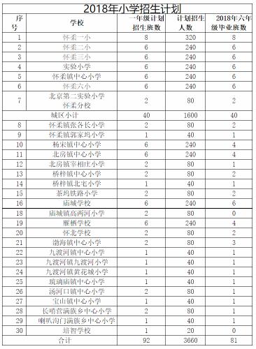 怀柔区2018年义务教育阶段入学政策发布3