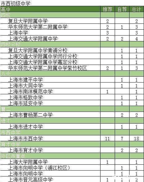 2019上海公办校指导：市西初级中学怎么样？1