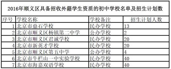 2016北京顺义招收外籍学生初中学校名单及招生计划数1