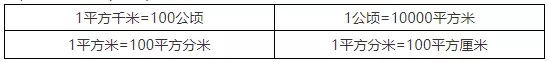 2019上海小学数学知识要点：图形的认识、测量（一）2