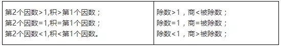 2019上海小学数学知识要点：数的运算（四）3
