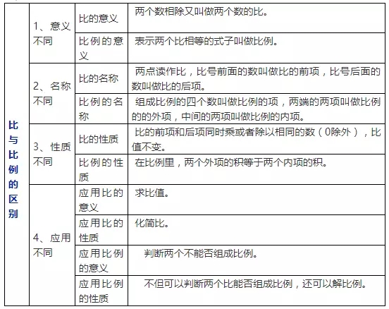 2019上海小学数学知识要点：正比例与反比例（一）1