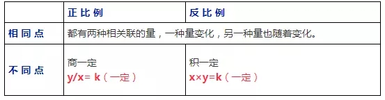 2019上海小学数学知识要点：正比例与反比例（二）1