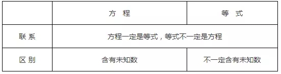 2019上海小学数学知识要点：式与方程（二）1