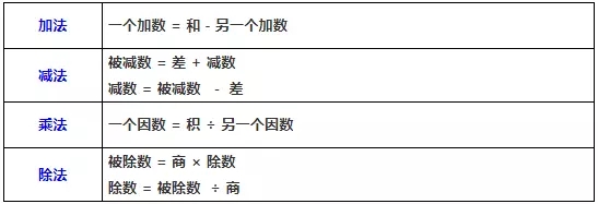 2019上海小学数学知识要点：数的运算（二）1