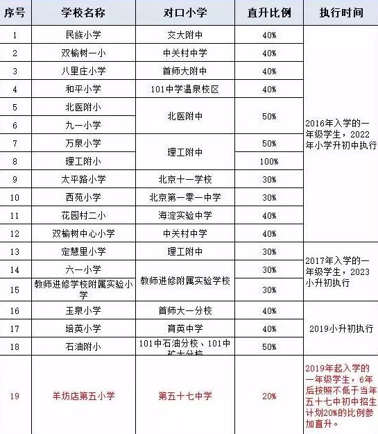2020年北京海淀区小升初对口直升学校名单1