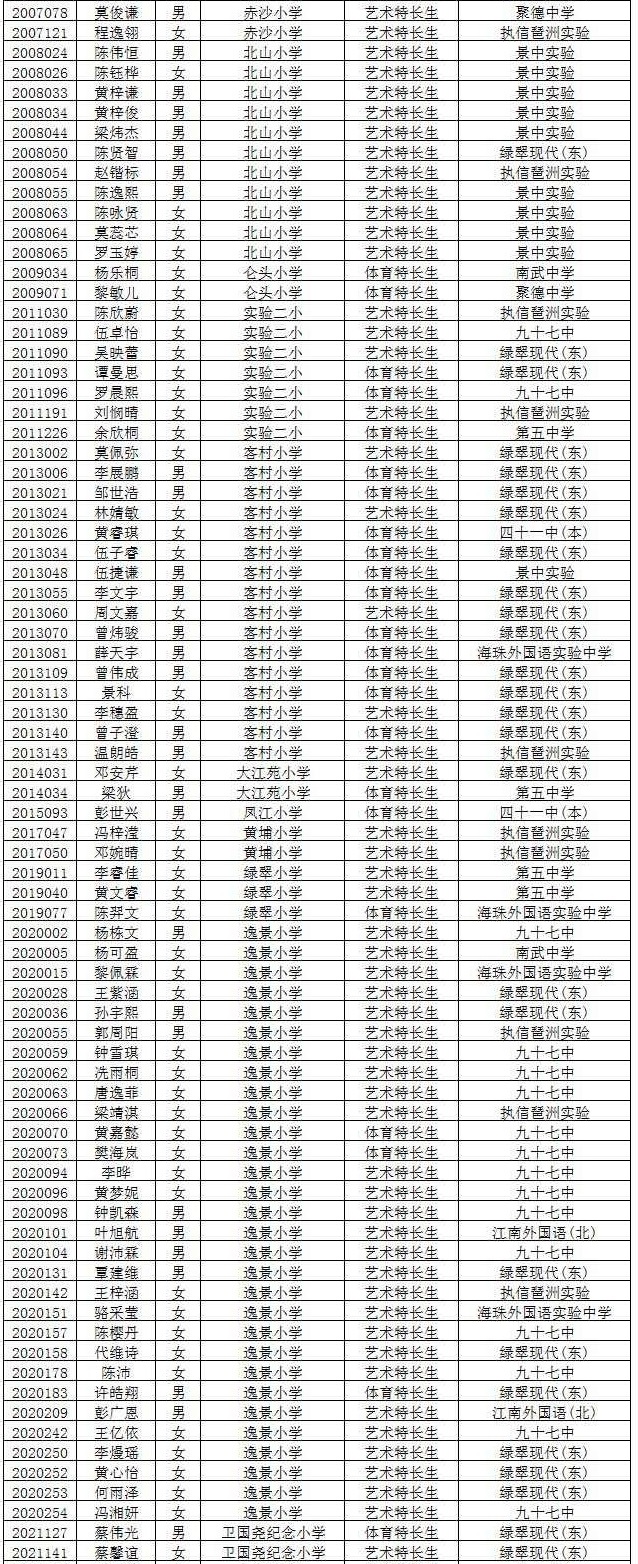 2018年广州海珠区初中特长生拟录取人数统计3