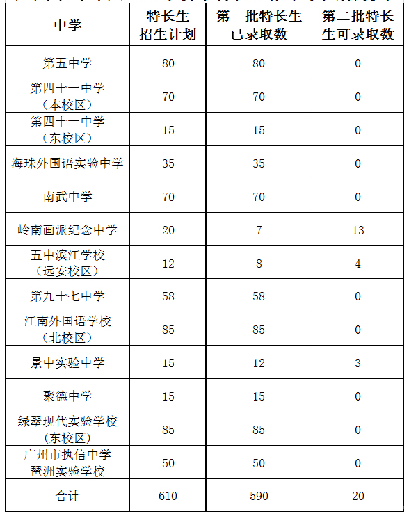 2018年广州海珠区初中特长生拟录取人数统计1
