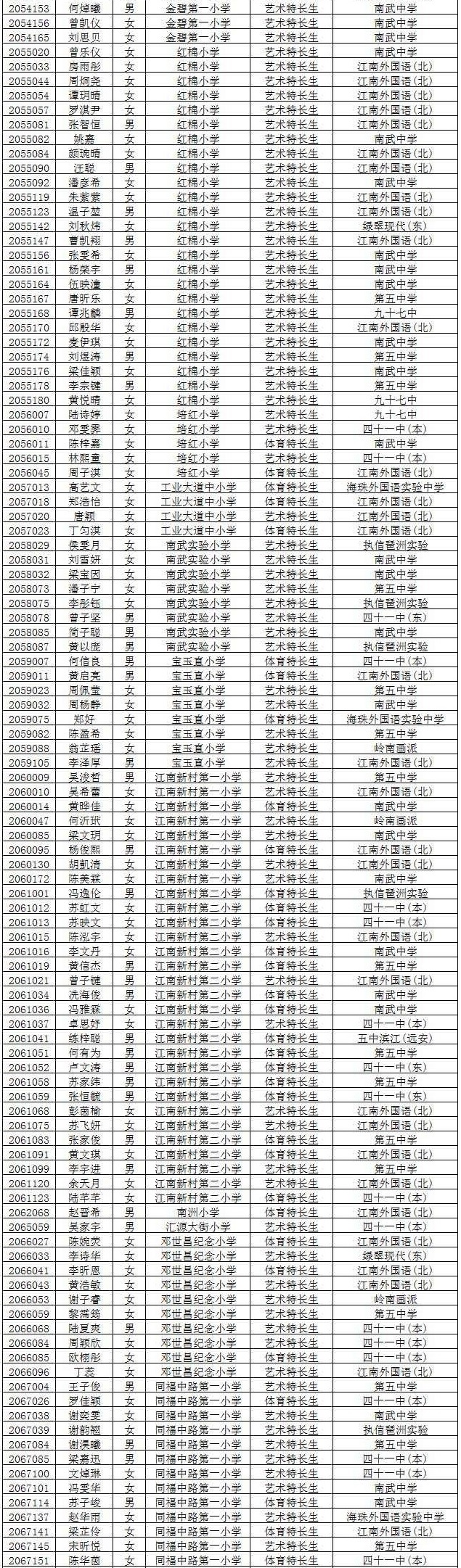 2018年广州海珠区初中特长生拟录取人数统计6