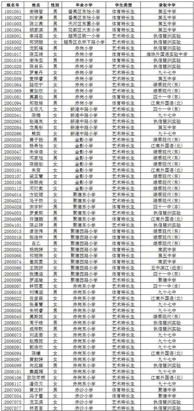 2018年广州海珠区初中特长生拟录取人数统计2