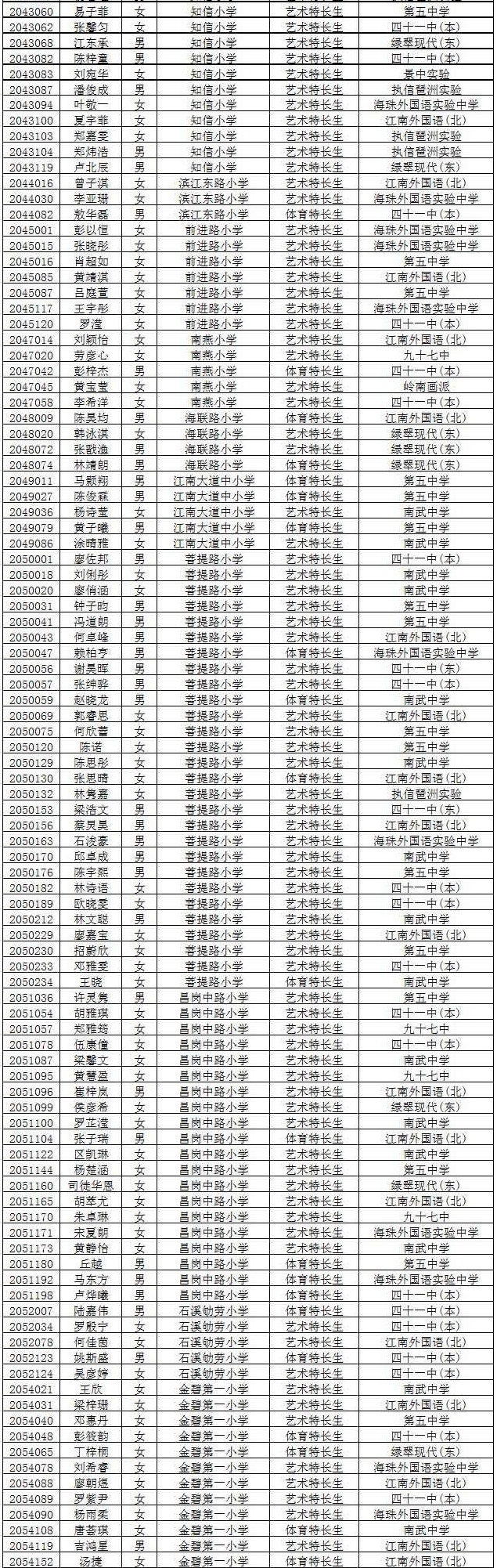 2018年广州海珠区初中特长生拟录取人数统计5