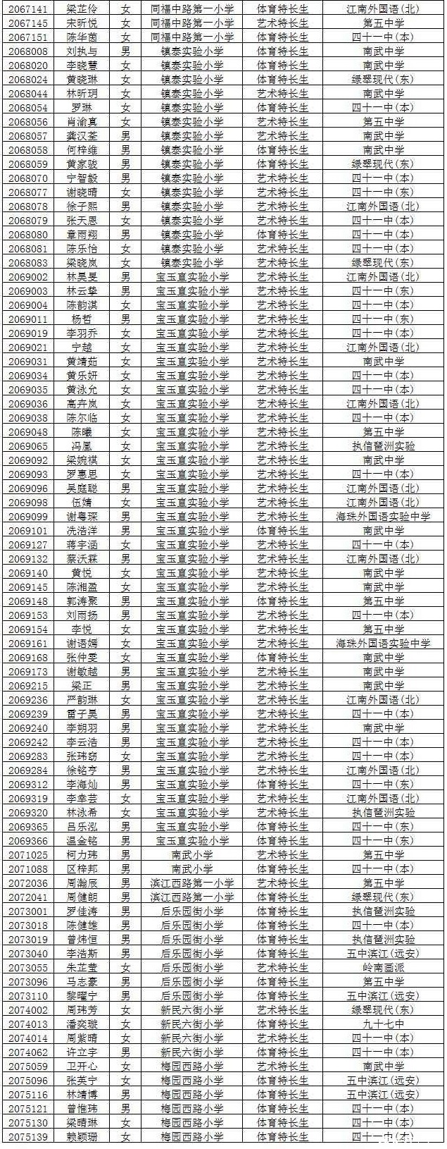 2018年广州海珠区初中特长生拟录取人数统计7