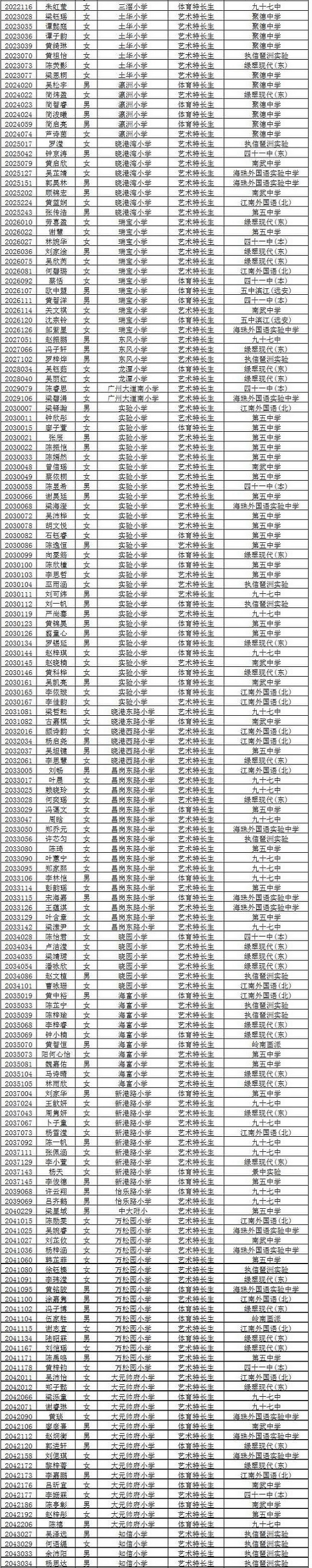 2018年广州海珠区初中特长生拟录取人数统计4