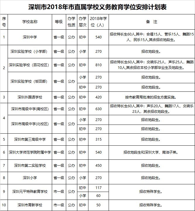 2018年深圳市局直属义务教育学校学位安排计划1